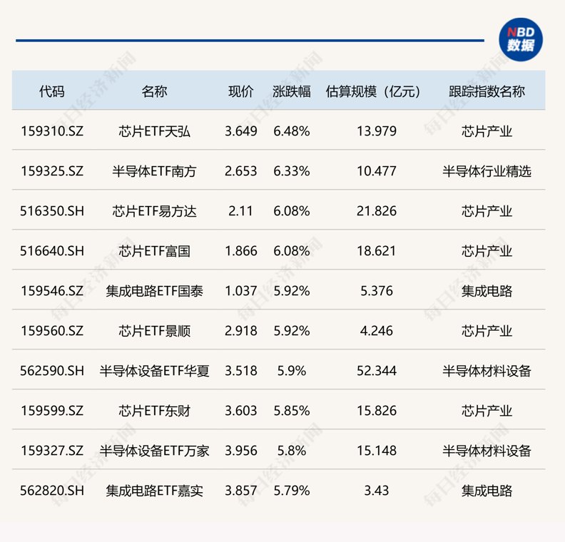 ETF今日收评 | 芯片相关ETF涨超6%,碳中和ETF大成跌超6%,金融科技ETF跌超3%