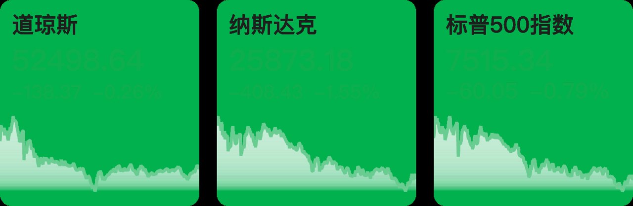 【早知道】特朗普已通知国会伊朗战事重新爆发;美股收跌,国际油价大涨超9%